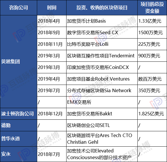 今日推荐 | 全球10大咨询公司均入局区块链：安永、普华布局广 ，贝恩投资项目多