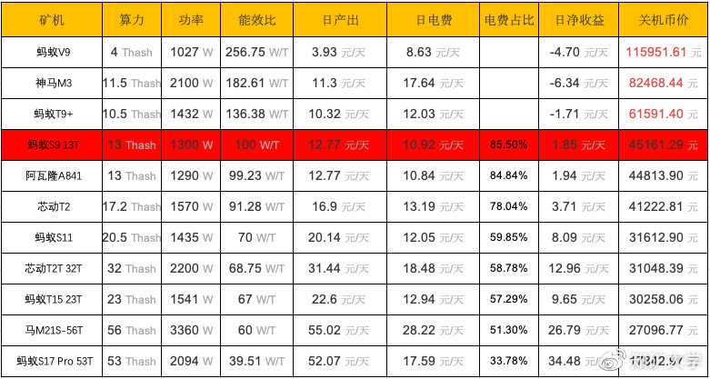 比特币价格继续下挫，矿机是否会停机？