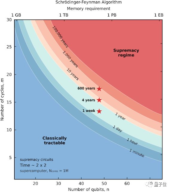 谷歌量子计算突破登Nature封面，200秒顶超算10000年，川普之女：美国实现量子霸权