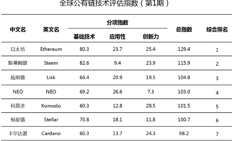 lisk侧链发展分析