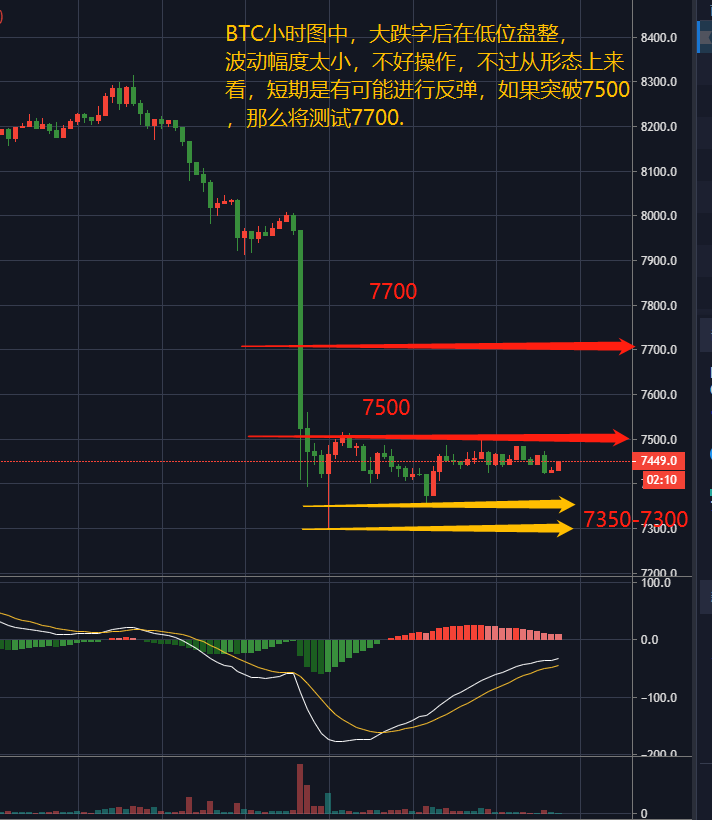 行情分析：BTC窄幅震荡，向上压力重重