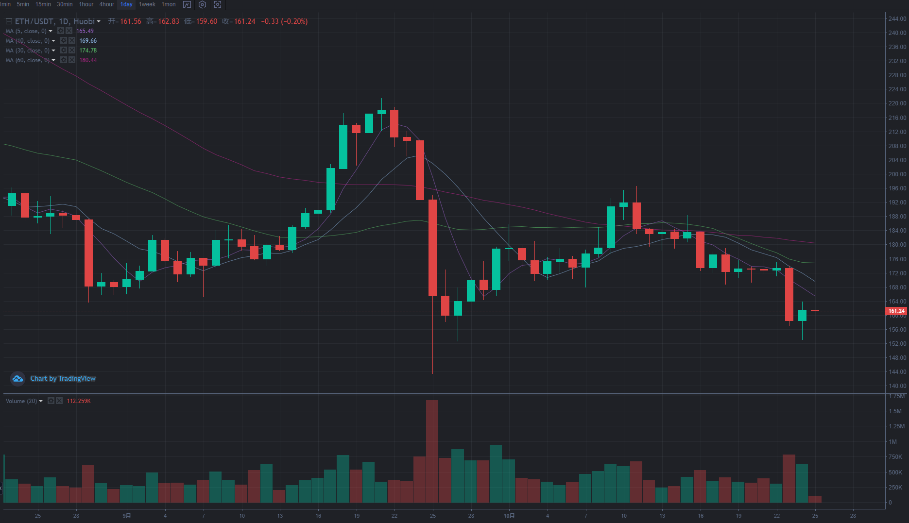 行情分析：BTC窄幅震荡，向上压力重重