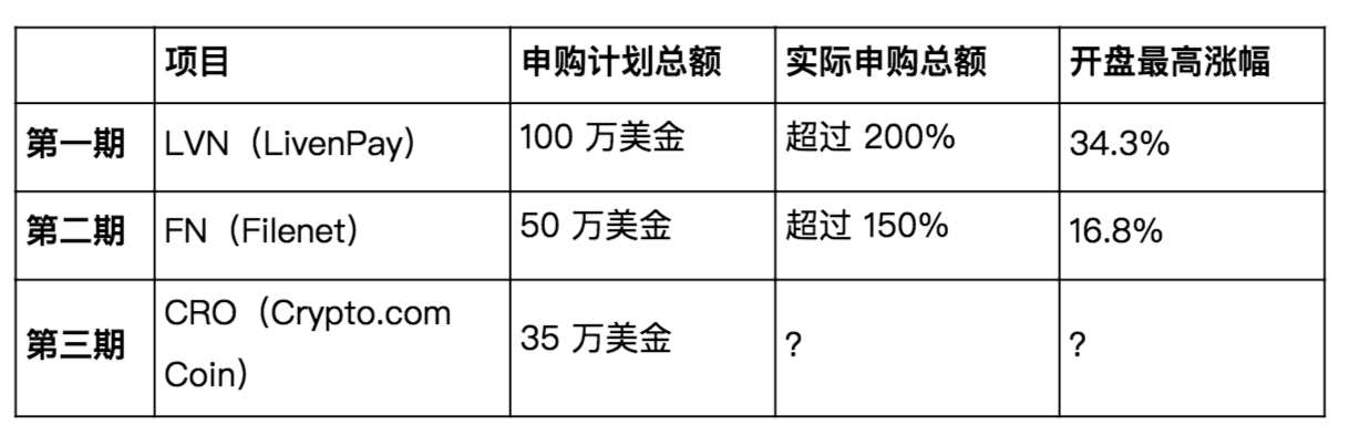 中币第三期 UP官宣，10月30日提供 35 万美金 CRO 开放半价申购