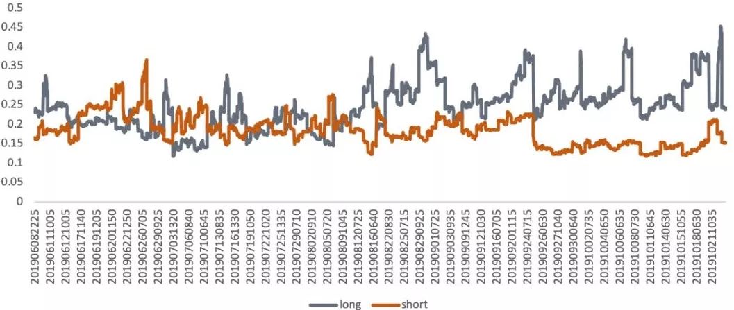 “心态底”雏形初现，“市场底”11月份可期 | BlockVC策略