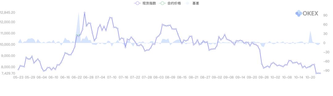 “心态底”雏形初现，“市场底”11月份可期 | BlockVC策略