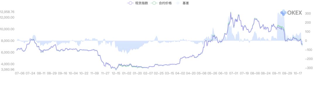 “心态底”雏形初现，“市场底”11月份可期 | BlockVC策略