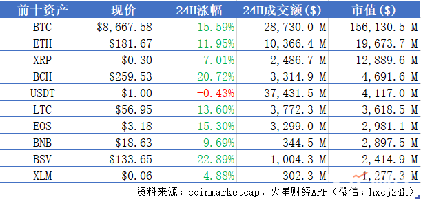 加密资产均涨9.26%，BTC暴涨16%现价$8667；习近平：加快推动区块链技术和产业创新发展 | 晨报