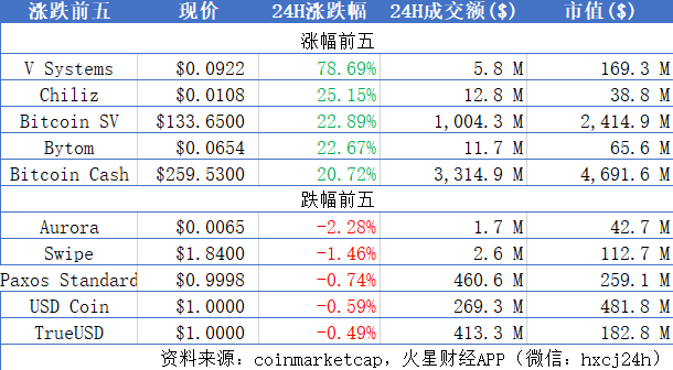 加密资产均涨9.26%，BTC暴涨16%现价$8667；习近平：加快推动区块链技术和产业创新发展 | 晨报