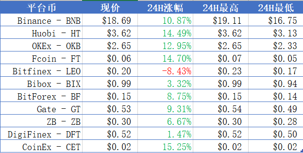 加密资产均涨9.26%，BTC暴涨16%现价$8667；习近平：加快推动区块链技术和产业创新发展 | 晨报