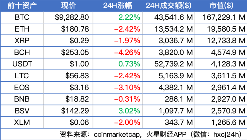 BTC在9180美元附近整理，主流币多数下跌；全国人大常委会通过《密码法》 ，“学习强国”平台上线《区块链技术入门》| 晨报