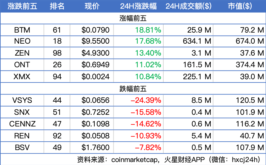 BTC在9180美元附近整理，主流币多数下跌；全国人大常委会通过《密码法》 ，“学习强国”平台上线《区块链技术入门》| 晨报