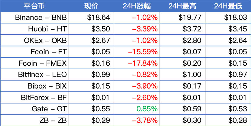 BTC在9180美元附近整理，主流币多数下跌；全国人大常委会通过《密码法》 ，“学习强国”平台上线《区块链技术入门》| 晨报