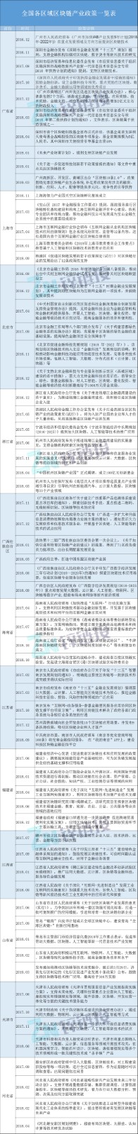 一文梳理关于国家力推的区块链技术