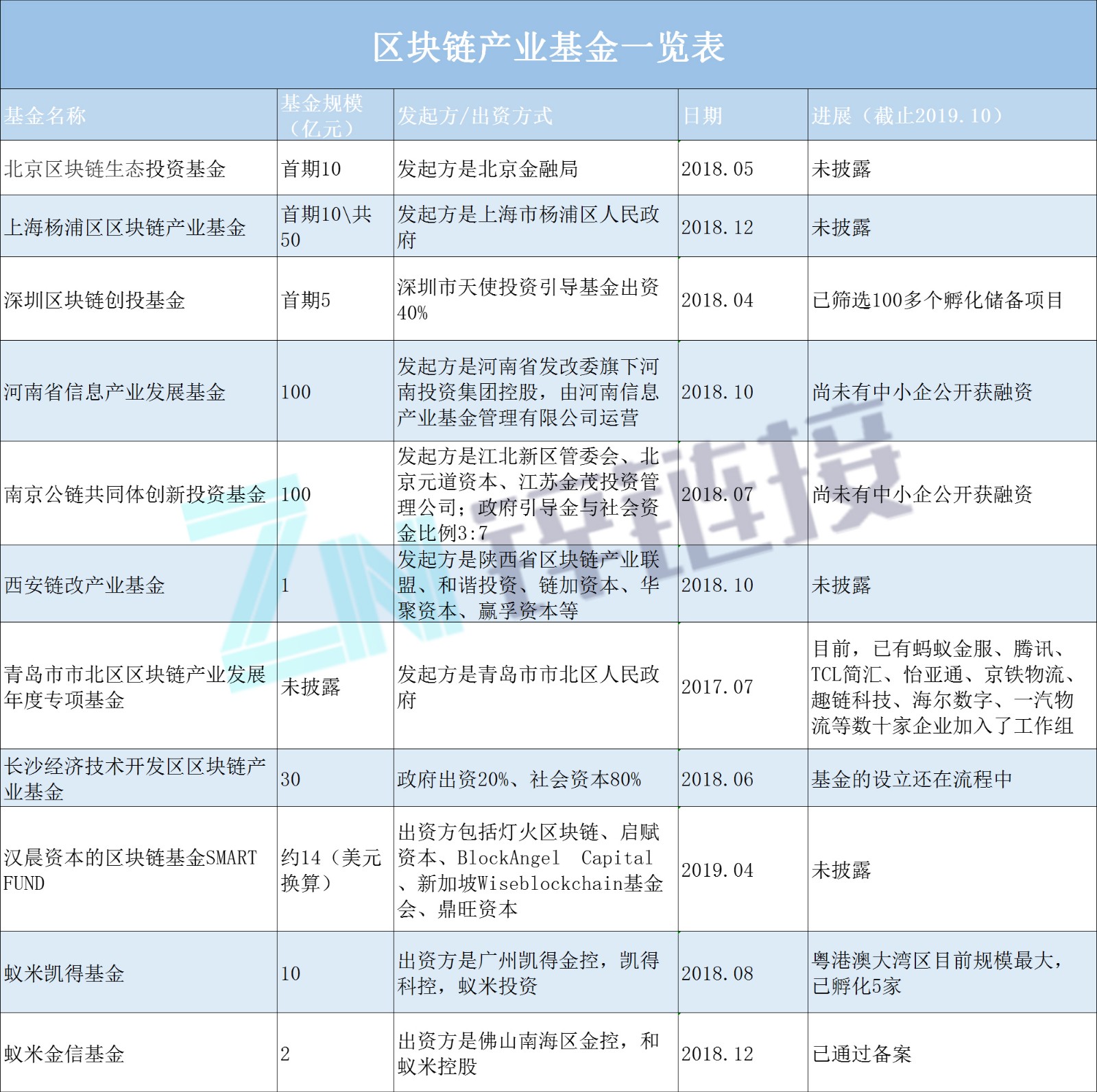 一文梳理关于国家力推的区块链技术