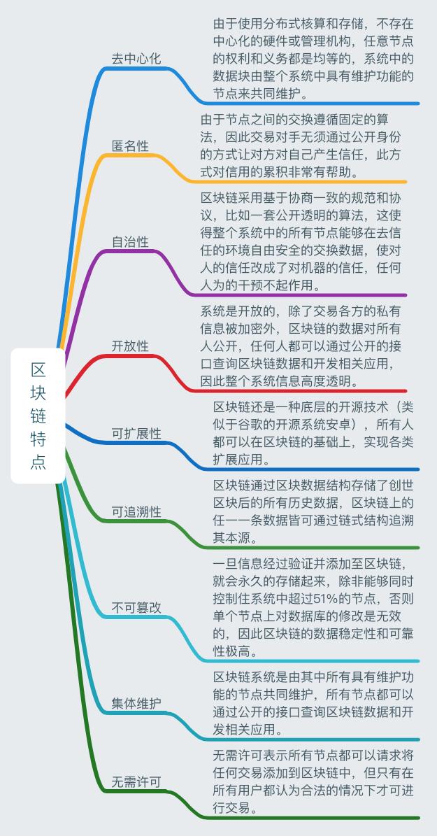 一张图读懂区块链：史上最全面的区块链思维导图笔记