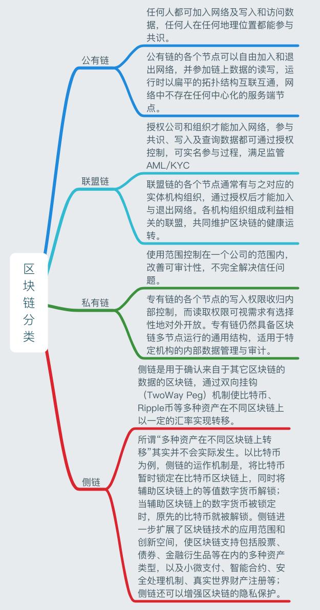 一张图读懂区块链：史上最全面的区块链思维导图笔记