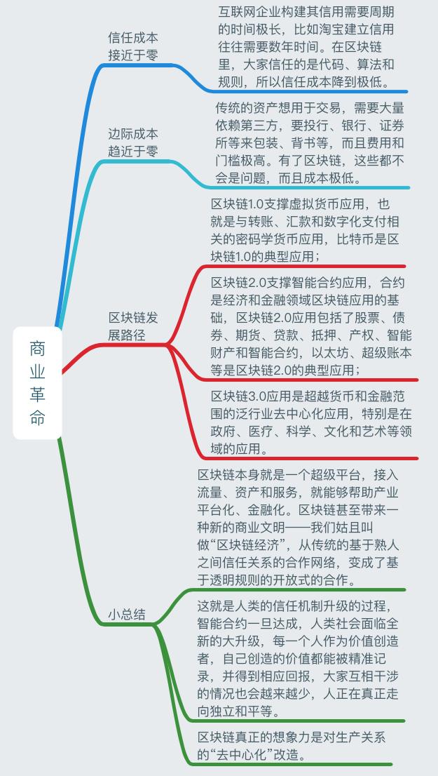 一张图读懂区块链：史上最全面的区块链思维导图笔记