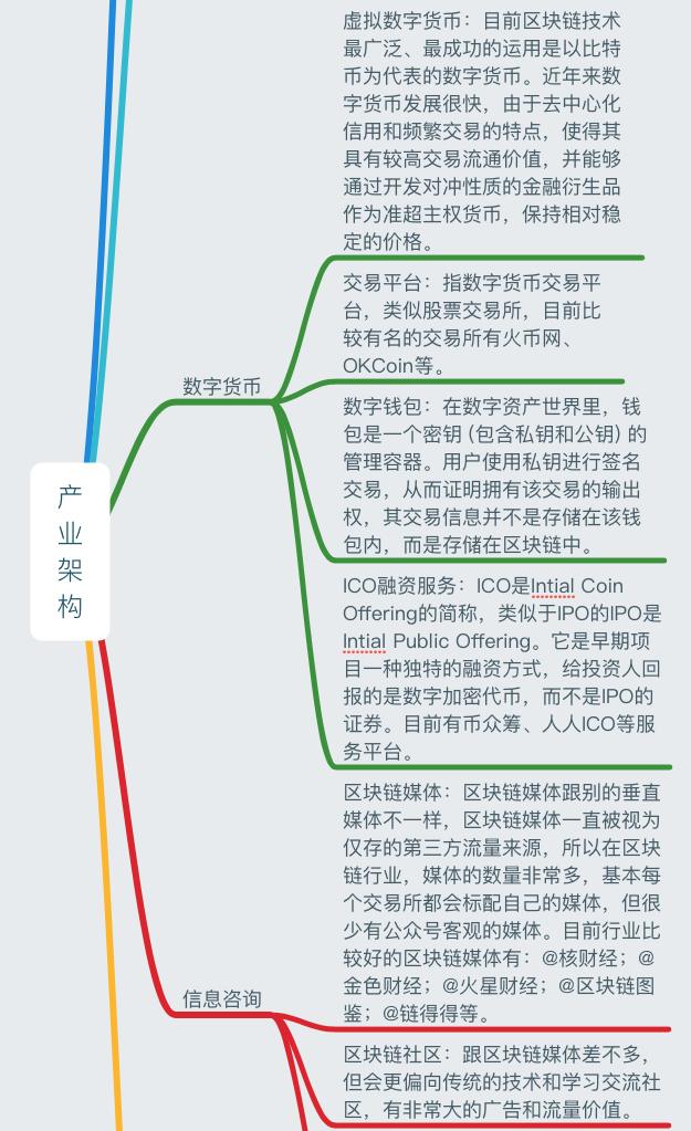 一张图读懂区块链：史上最全面的区块链思维导图笔记