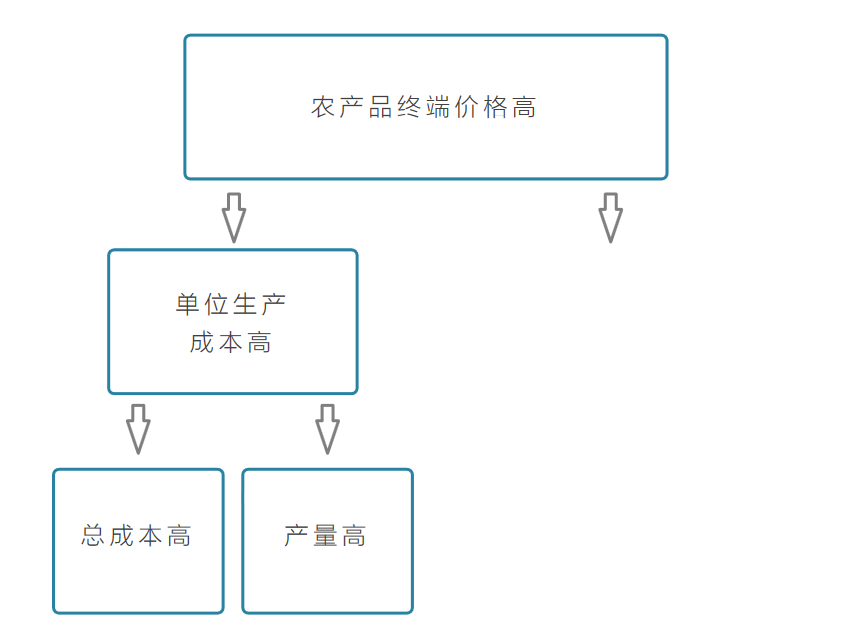 最传统与最前沿的碰撞：区块链+农业