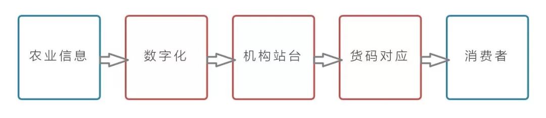 最传统与最前沿的碰撞：区块链+农业