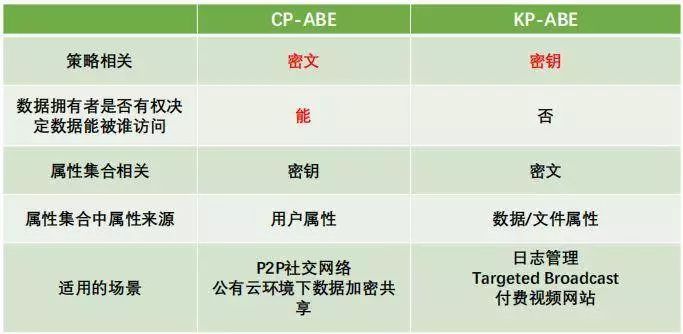 5分钟了解ABE密码学，以及与区块链结合的价值