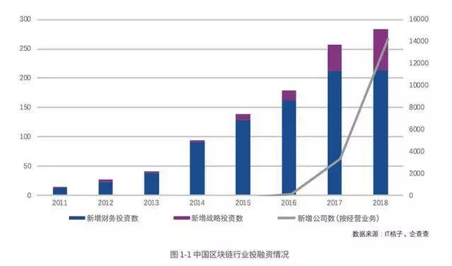 区块链创企年增250%，全球专利增幅已放缓!