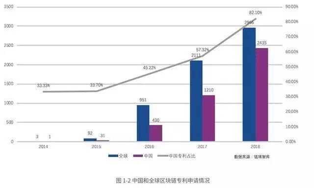 区块链创企年增250%，全球专利增幅已放缓!