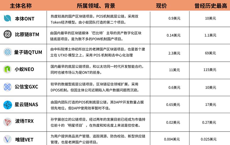 国内公链纷纷爆拉，最高BTM涨幅2倍，后市机会如何？