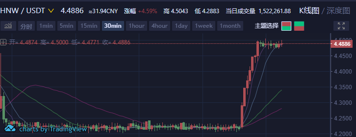 国内公链纷纷爆拉，最高BTM涨幅2倍，后市机会如何？