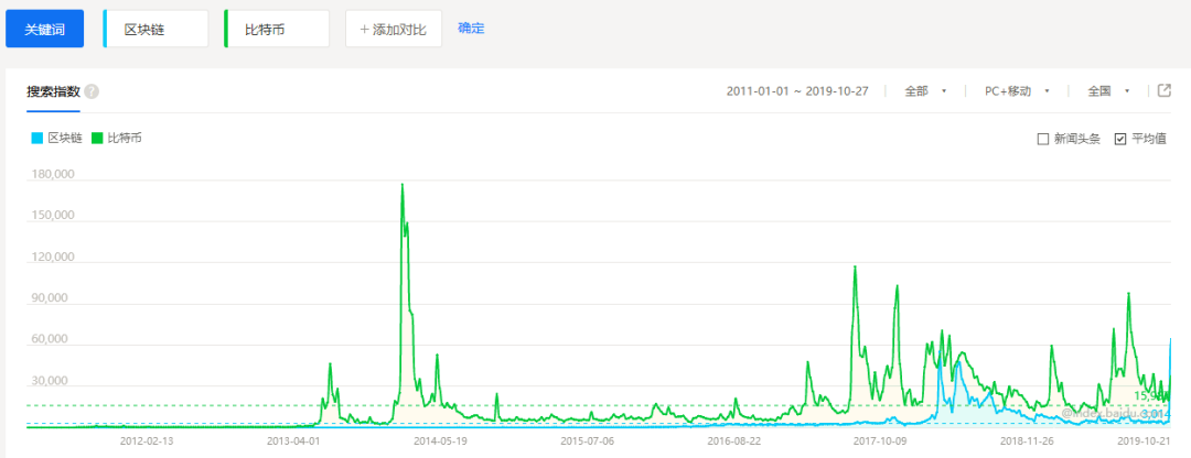 今日推荐 | 央媒集体发声，区块链百度搜索指数暴涨65.7倍：中国这次要做全球第一！