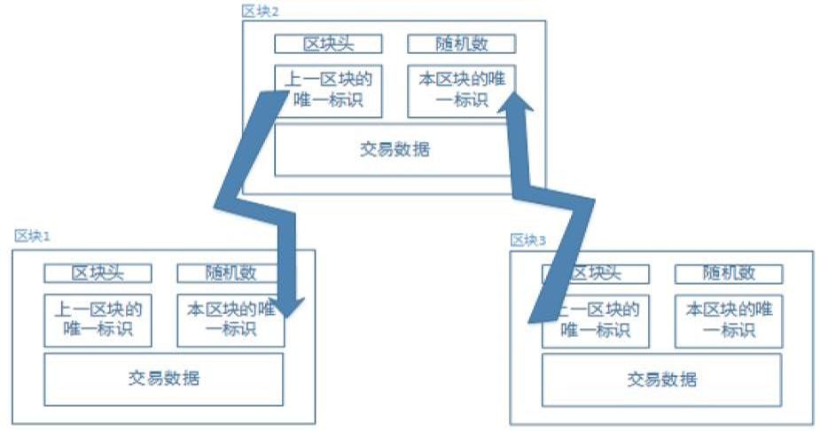 区块链技术在金融行业应用研究