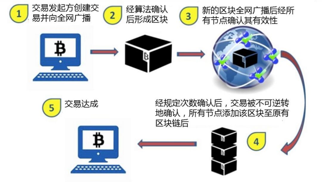 区块链技术在金融行业应用研究