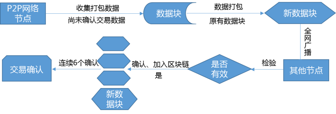 区块链技术在金融行业应用研究