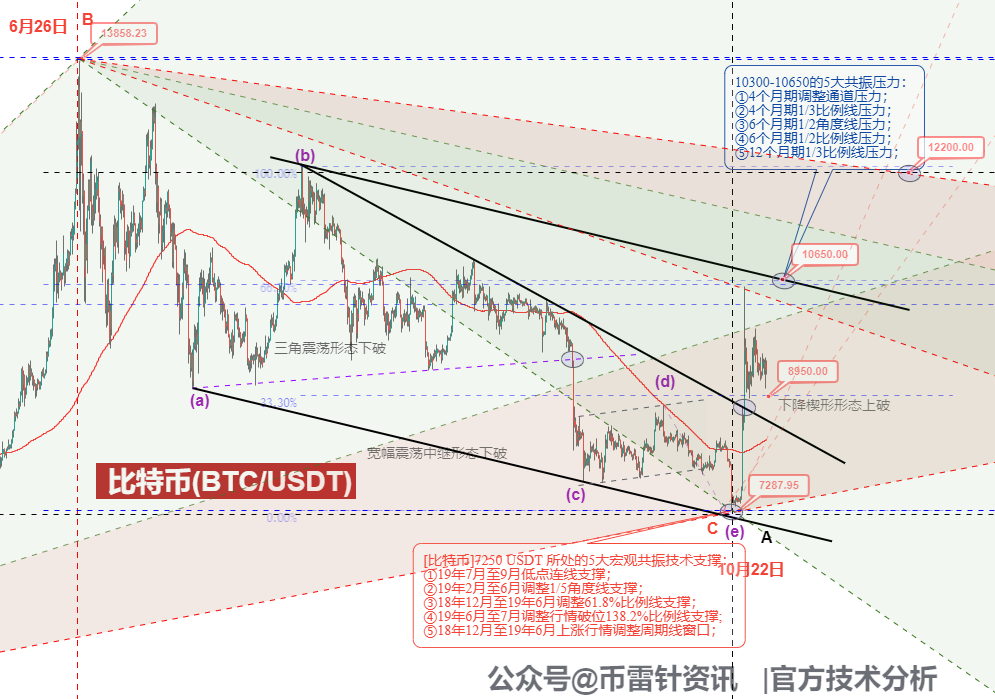 币雷针：BTC休整待变，周内关注二次挑战10650机会