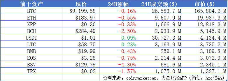 BTC仍于$9200小幅震荡，主流币普跌；Coinbase今日短时出现宕机 | 晨报