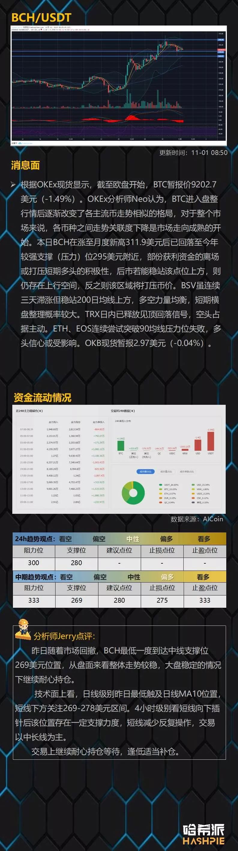 哈希派：BTC反复震荡洗盘，尽量避免频繁操作