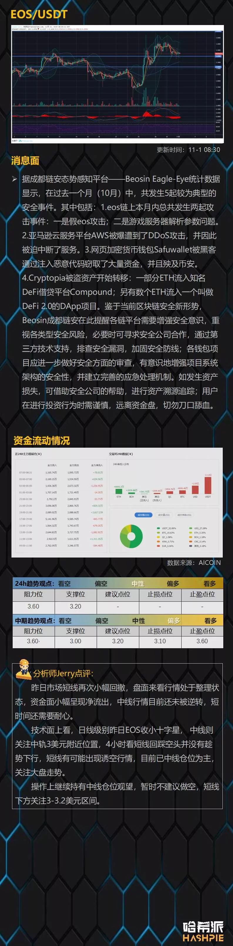 哈希派：BTC反复震荡洗盘，尽量避免频繁操作