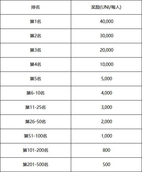 A网（AOFEX交易所）万圣节福利活动，90万UNI奖励给你准备好了！