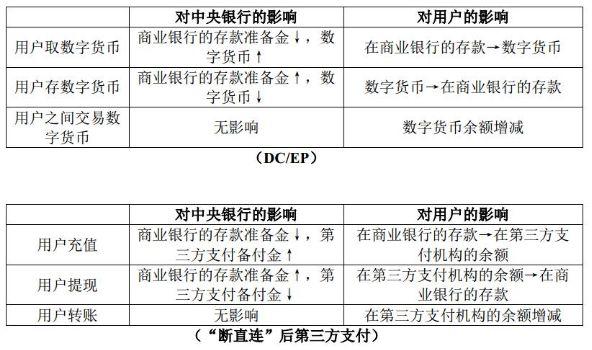 今日推荐 | 万向区块链首席经济学家邹传伟：对人民银行DC/EP的初步分析