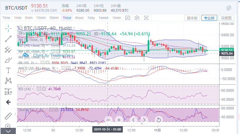 余恒说币：比特币震荡调整，BCH率先走出下行