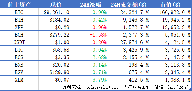 BTC全球均价：$9260.2，主流币多数上涨；央行：网传央行数字货币工作组会晤相关公司区块链板块负责人属造谣 | 晨报