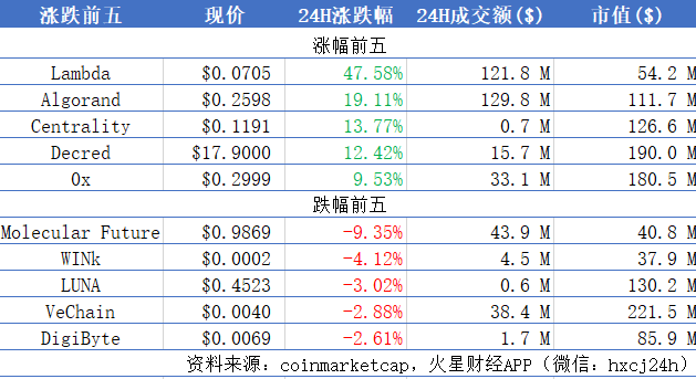 BTC全球均价：$9260.2，主流币多数上涨；央行：网传央行数字货币工作组会晤相关公司区块链板块负责人属造谣 | 晨报