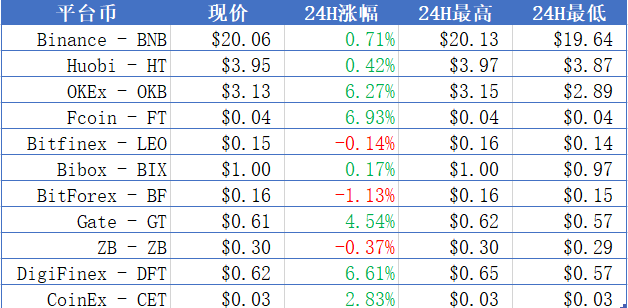 BTC全球均价：$9260.2，主流币多数上涨；央行：网传央行数字货币工作组会晤相关公司区块链板块负责人属造谣 | 晨报