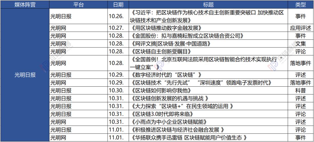 七家党媒一周发布62篇区块链报道：新华社发文最多 人民日报系最关注数据和产业