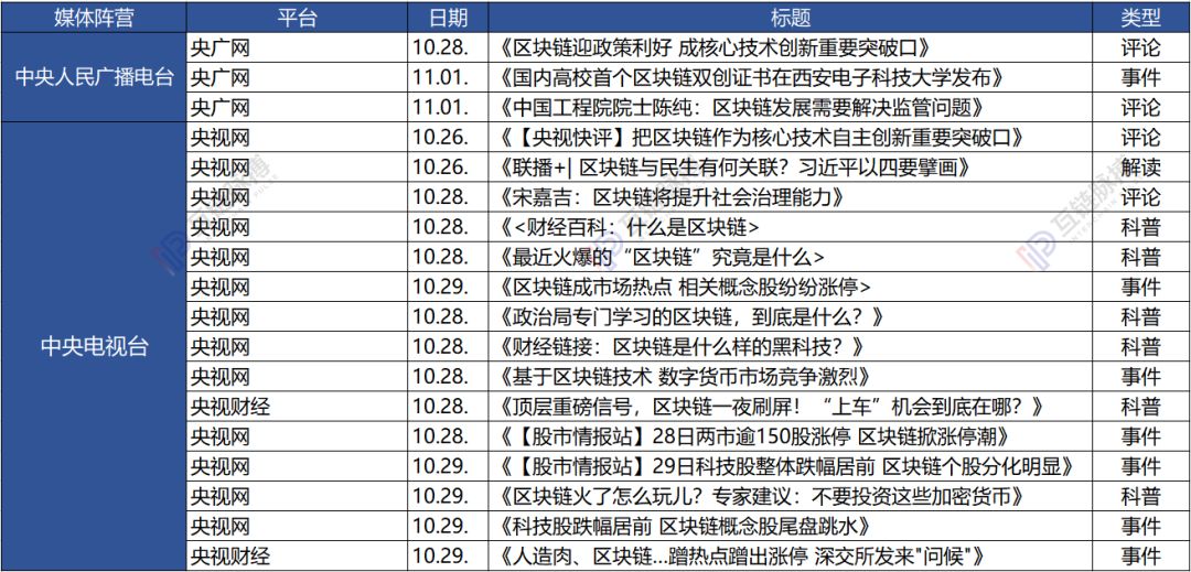 七家党媒一周发布62篇区块链报道：新华社发文最多 人民日报系最关注数据和产业