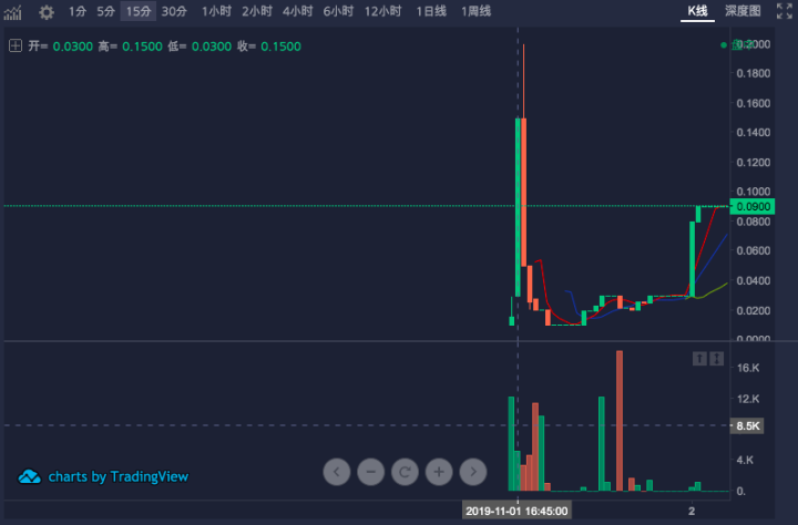 时隔一年EOS又堵了，我们再次感受到了Fomo的力量