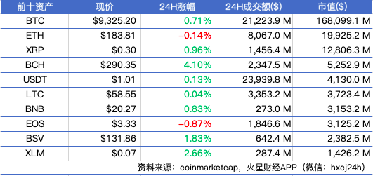 BTC全球均价上浮至$9325.2，主流币多数上涨；卡塔尔大学HBKU与IBM合作提供关于区块链等新兴技术的培训计划 | 晨报