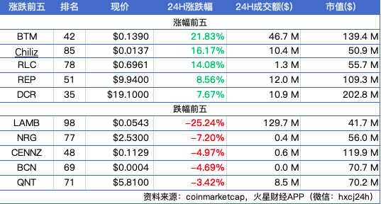 BTC全球均价上浮至$9325.2，主流币多数上涨；卡塔尔大学HBKU与IBM合作提供关于区块链等新兴技术的培训计划 | 晨报