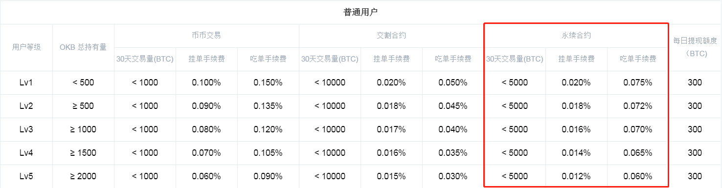 OKEX手续费率行业最低，客服教你分分钟算出手续费