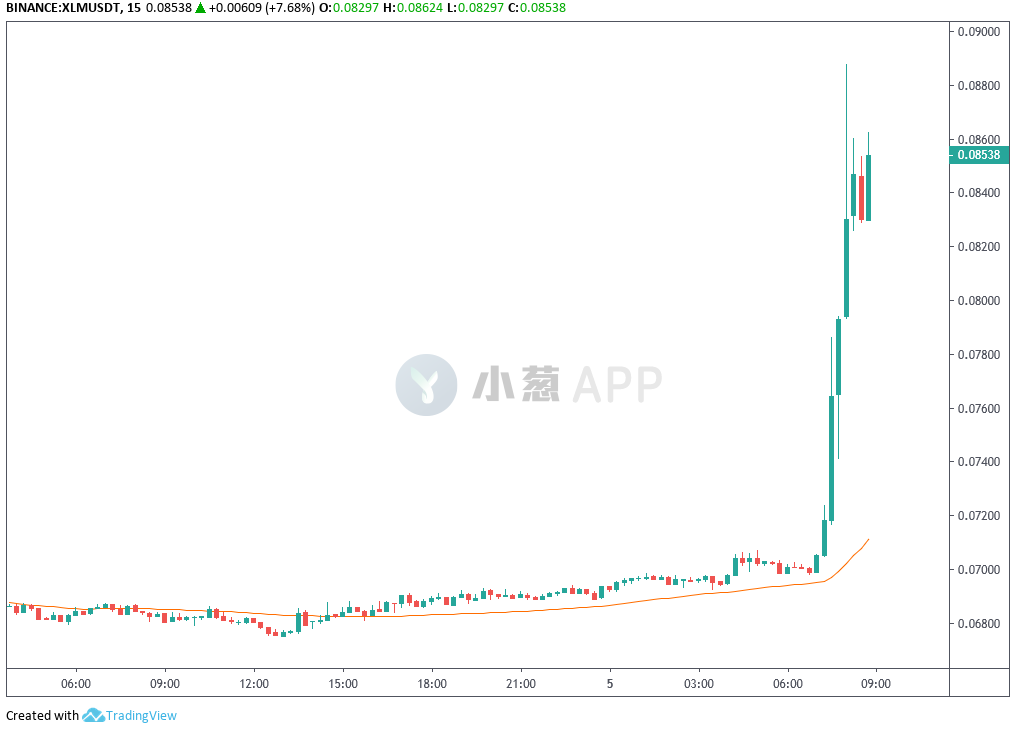 壮士断腕！恒星发展基金会销毁半数XLM，社区沸腾币价起飞